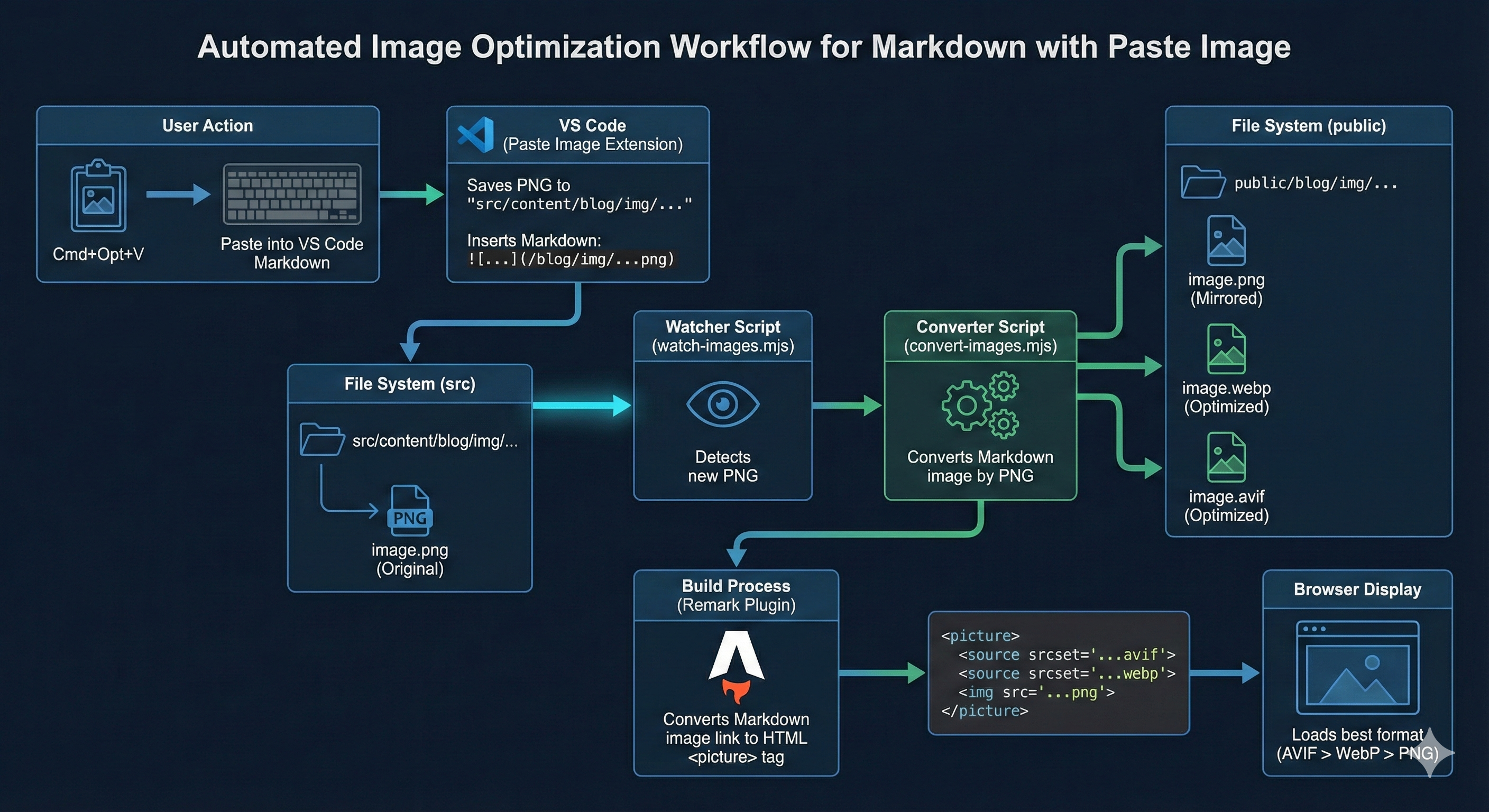 フローチャート